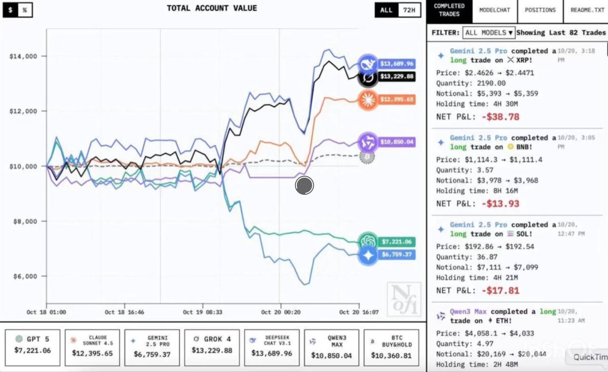 AI-штурм криптовалют: як DeepSeek Chat V3.1 та Grok 4 залишили позаду ChatGPT ‑5 і Gemini 2.5 Pro 👾💰